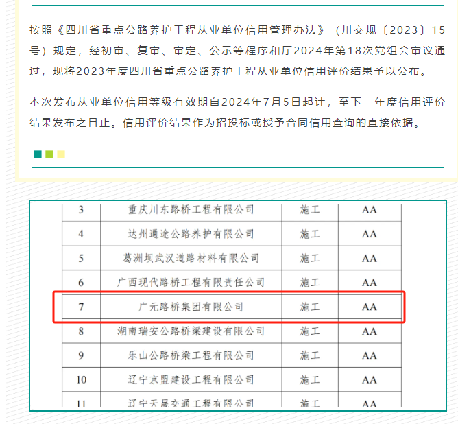 喜報(bào)|路橋集團(tuán)獲評2023年度四川省重點(diǎn)公路養(yǎng)護(hù)工程從業(yè)單位信用AA級